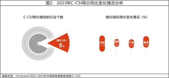 13 2023年中國(guó)顧客滿意度指數(shù)C-CSI研究成果權(quán)威發(fā)布1682.png