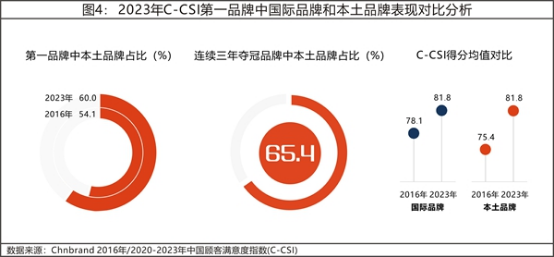 13 2023年中國(guó)顧客滿意度指數(shù)C-CSI研究成果權(quán)威發(fā)布3350.png